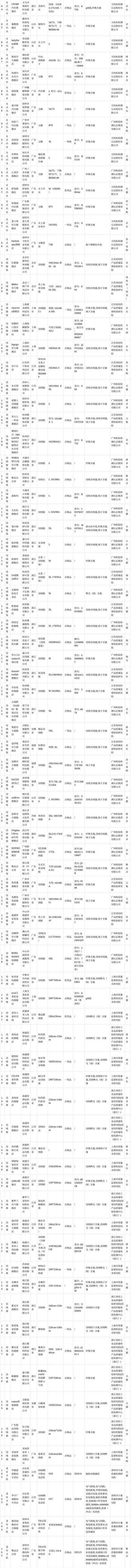 市场监管总局对2021年休闲服装等12种网售产品质量国家监督抽查情况,附名单!