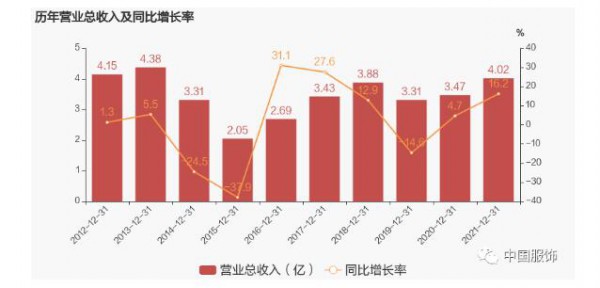 浪莎股份2021年营收超4亿元,“短裤”为营收主要来源
