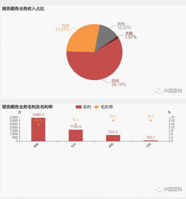 浪莎股份2021年营收超4亿元,“短裤”为营收主要来源