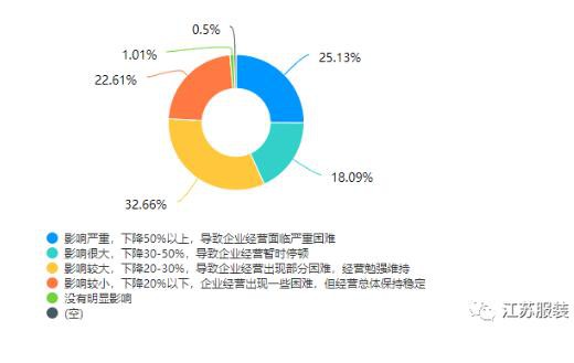 疫情对江苏纺织服装企业产生了哪些影响  政府又有哪些举措 一文详解