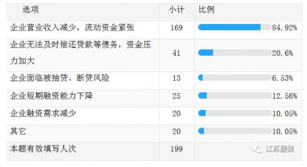 疫情对江苏纺织服装企业产生了哪些影响  政府又有哪些举措 一文详解