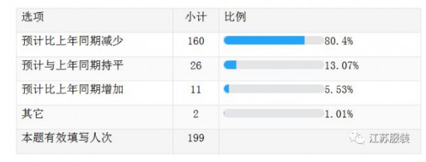 疫情对江苏纺织服装企业产生了哪些影响  政府又有哪些举措 一文详解