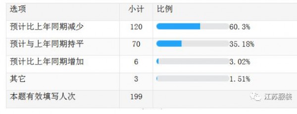 疫情对江苏纺织服装企业产生了哪些影响  政府又有哪些举措 一文详解