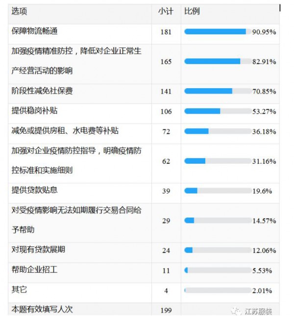 疫情对江苏纺织服装企业产生了哪些影响  政府又有哪些举措 一文详解