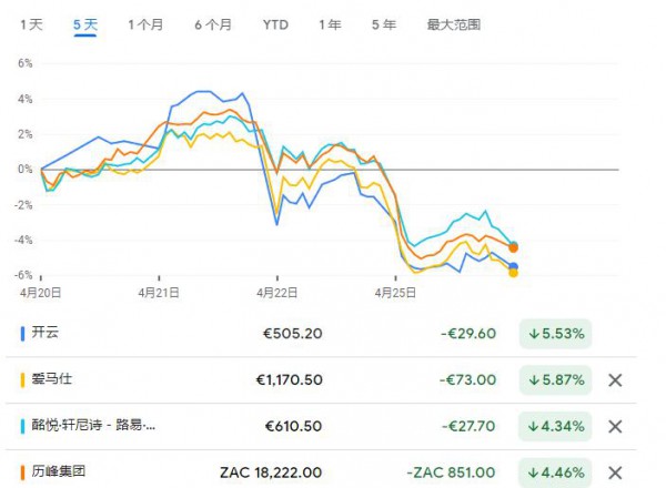 四大奢侈品巨头周一市值蒸发逾1700亿