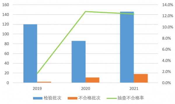 2021年抽查网售床上用品,18批次产品不合格,设计无印良品,猫人,梦特娇等品牌