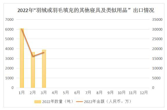 3月“羽绒寝具及被子”出口统计 日澳反超美国 RCEP初见成效