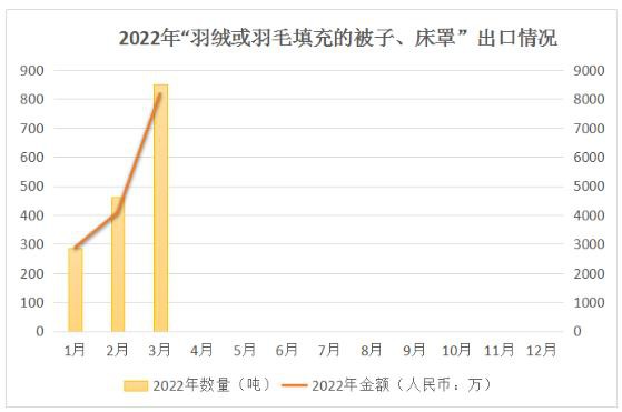 3月“羽绒寝具及被子”出口统计 日澳反超美国 RCEP初见成效