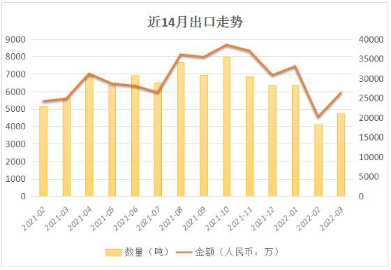 3月“羽绒寝具及被子”出口统计 日澳反超美国 RCEP初见成效