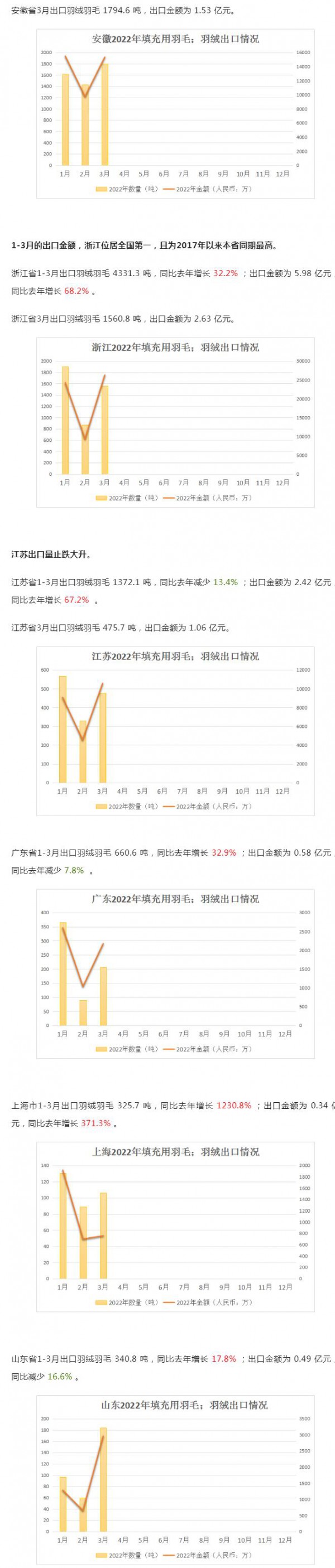 主要省市一季度羽绒羽毛出口统计