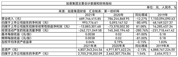 去年净利下滑8成仅赚99万 本土纺织巨头如意集团欲重金5个亿下注这一领域