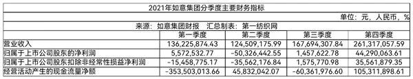 去年净利下滑8成仅赚99万 本土纺织巨头如意集团欲重金5个亿下注这一领域
