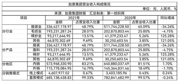 去年净利下滑8成仅赚99万 本土纺织巨头如意集团欲重金5个亿下注这一领域