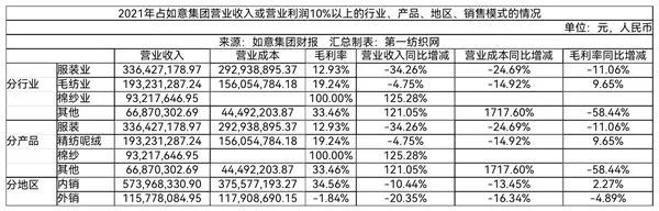 去年净利下滑8成仅赚99万 本土纺织巨头如意集团欲重金5个亿下注这一领域
