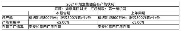 去年净利下滑8成仅赚99万 本土纺织巨头如意集团欲重金5个亿下注这一领域