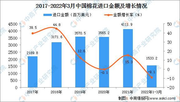 2022年1-3月中国棉花进口数据统计分析