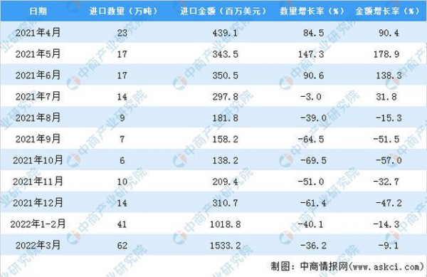 2022年1-3月中国棉花进口数据统计分析