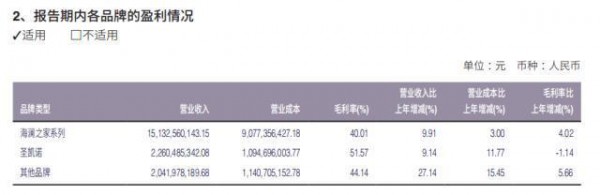 海澜之家2021年营破200亿 连续三年稳居A股服装行业榜首