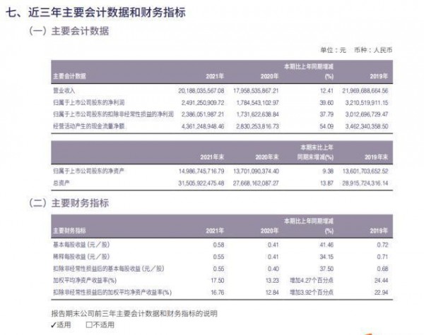 海澜之家2021年营破200亿 连续三年稳居A股服装行业榜首