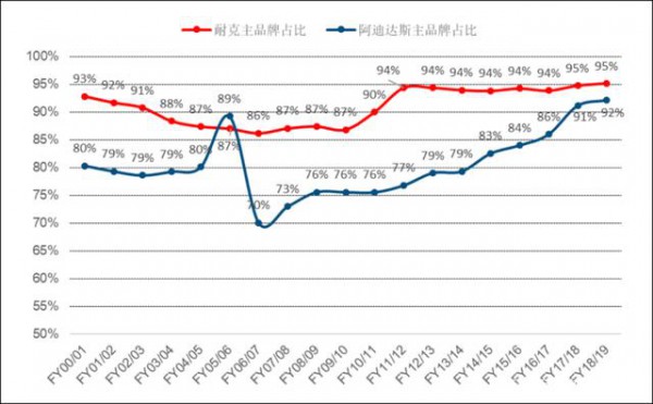 安踏李宁们如何打破被耐克支配的宿命