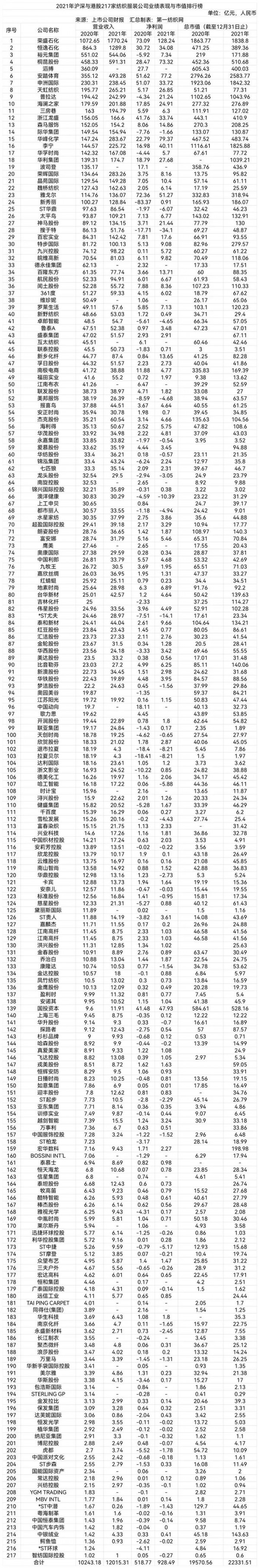 后疫情时代谁能逆势而行?2021年217家纺织服装上市公司业绩排行榜