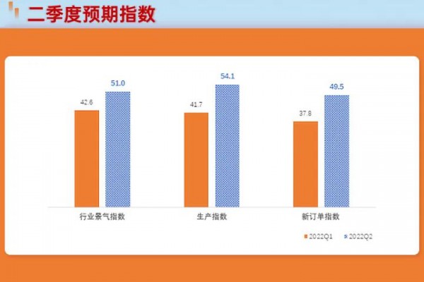 家门口促就业,二季度预期整体或有所改善