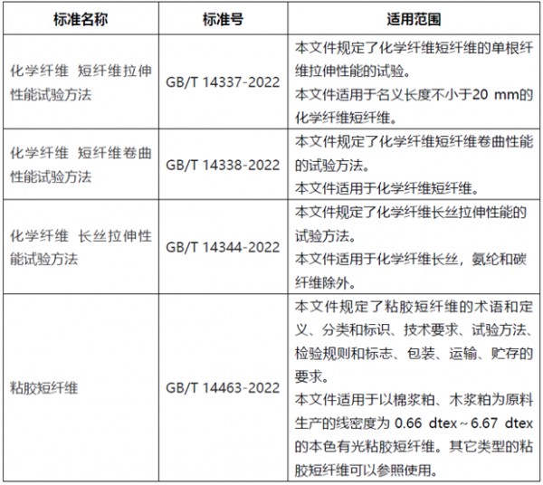 国家市场监督管理总局:4项化纤推荐性国家标准,17项化纤行业标准发布