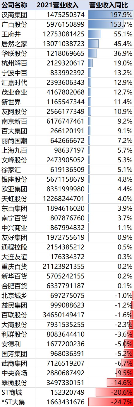 2021年百货零售业营收利润双增长!