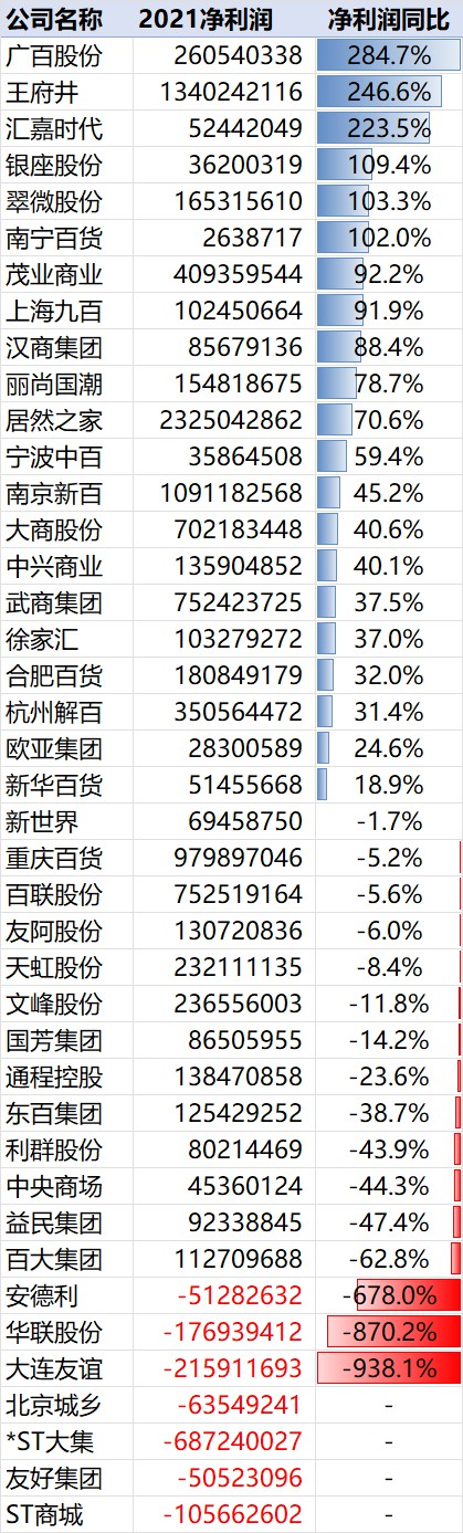 2021年百货零售业营收利润双增长!