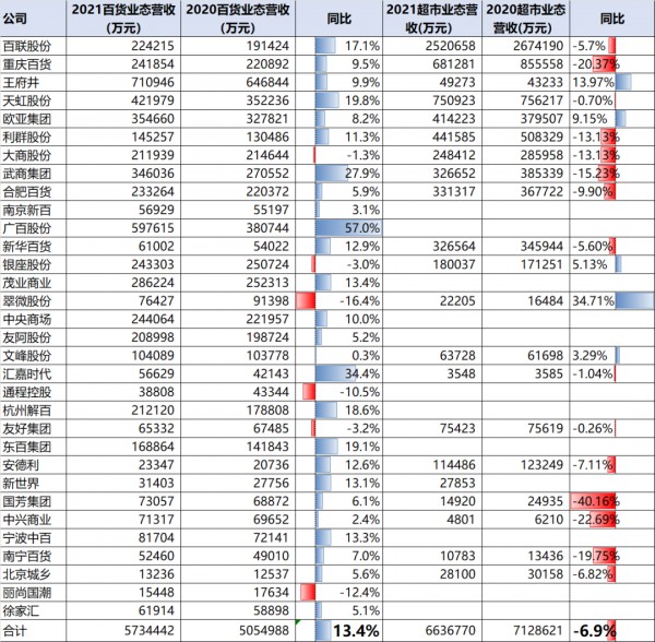 2021年百货零售业营收利润双增长!