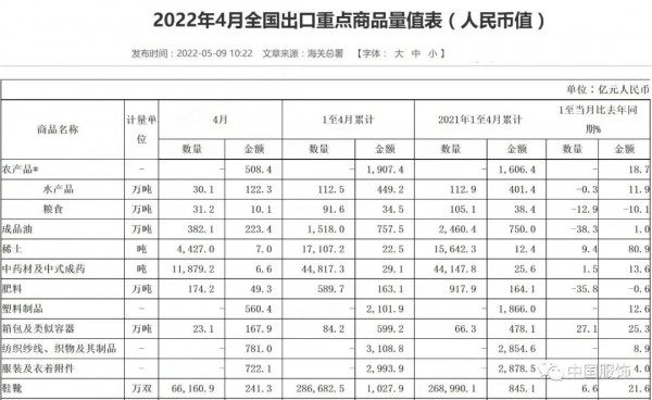 最新出口数据:前四月我国服装出口2993.9亿元,同比增长4%