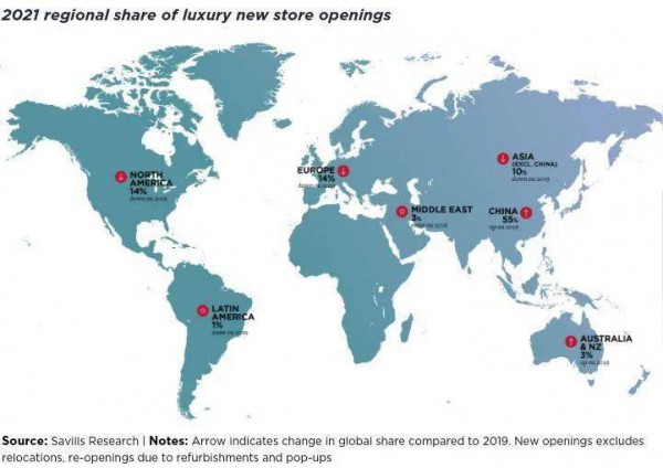 Savills 数据显示:去年全球55%的奢侈品牌新增门店在中国