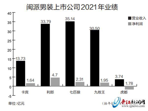 闽派男装积极尝试转型,财报表现超预期!