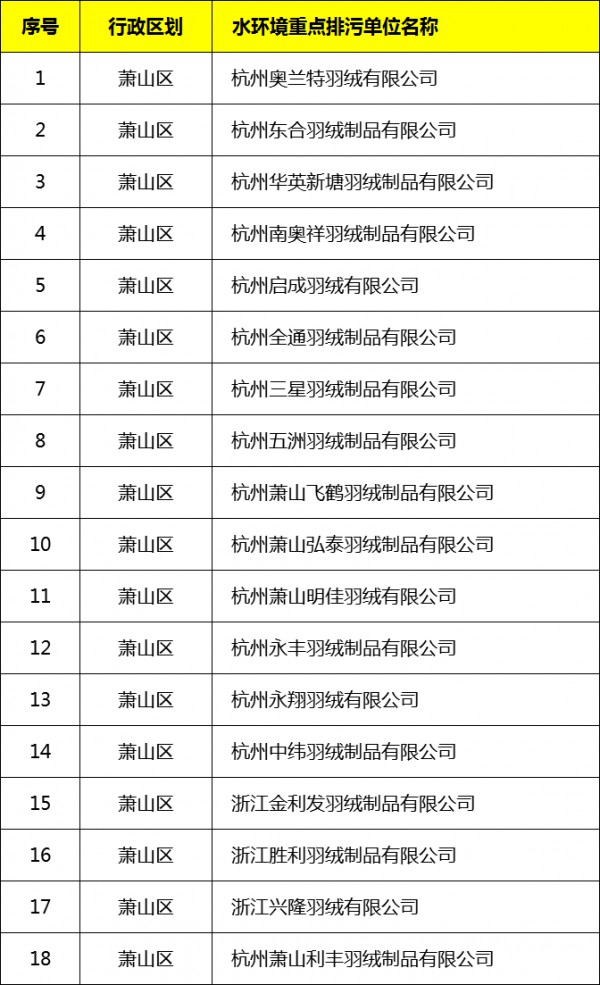 18家萧山区羽绒企业被列入2022年浙江省重点排污单位名录