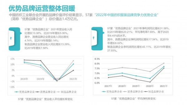 《2021年中国纺织服装品牌发展报告》发布,为纺织行业提供方向!