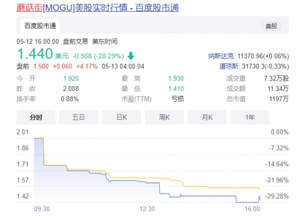 连年亏损,面对严重同质化的电商环境,蘑菇街能否扭转败局?