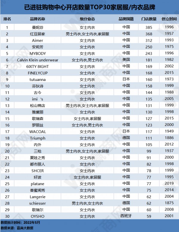 疫情改变了人们的生活方式!家居服/内衣品牌有哪些跻身TOP30?