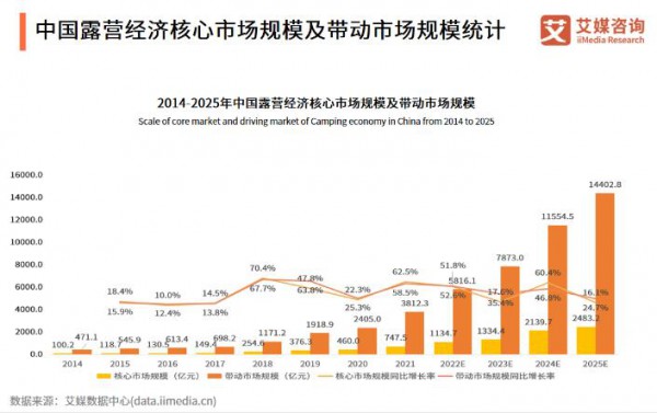 艾媒咨询:预计2025年将达2400亿,未来有可能与服饰,食品等行业形成叠加经济效应