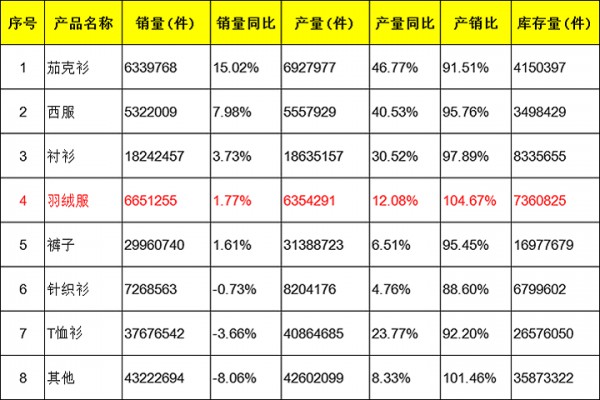 海澜之家发布2021年产销数据 羽绒服产销比最高