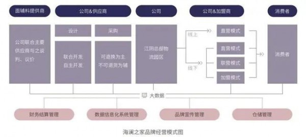 深入实施大数据战略,海澜之家以数字化推动企业高质量转型