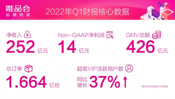唯品会公布2022年第一季度业绩报告:实现净营收252亿