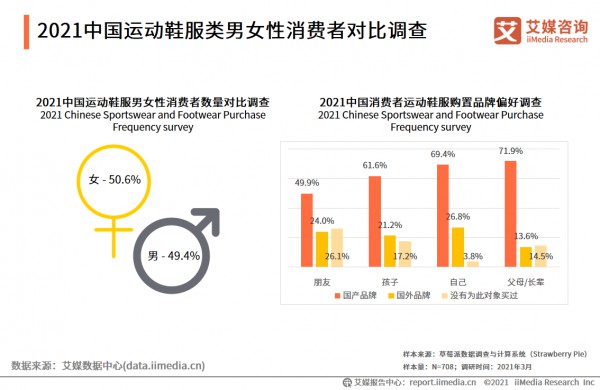 艾媒数据:运动鞋服市场调研分析