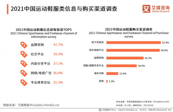 艾媒数据:运动鞋服市场调研分析