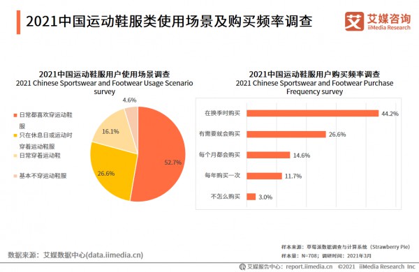 艾媒数据:运动鞋服市场调研分析