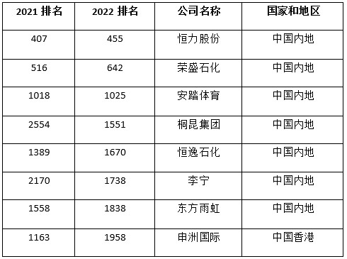 8家涉纺中国企业上榜福布斯2022全球企业2000强