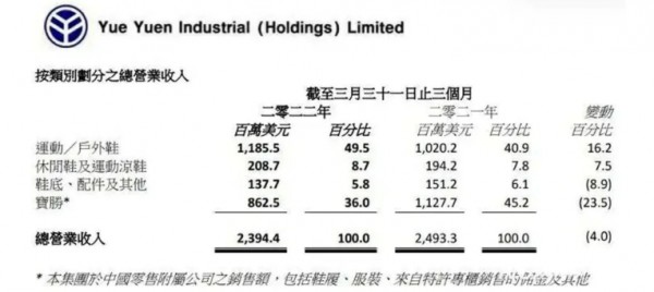 耐克代工厂裕元集团一季度纯利上涨,每双鞋均价涨10.5％