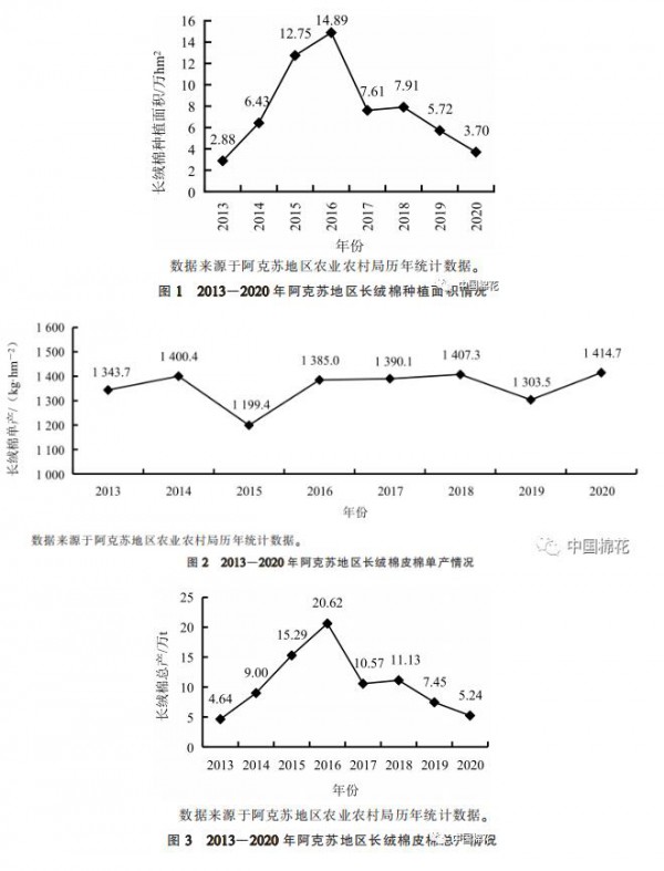 中国棉花 | 新疆阿克苏地区长绒棉生产现状与发展建议