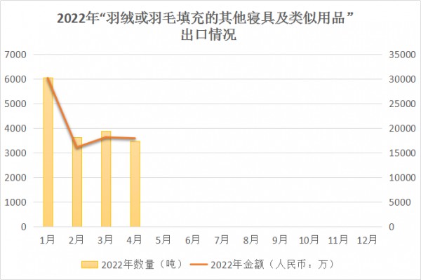 4月“羽绒寝具及被子”出口统计再次走低