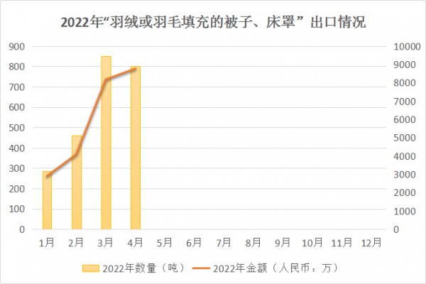 4月“羽绒寝具及被子”出口统计再次走低