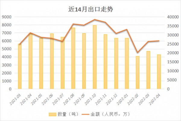 4月“羽绒寝具及被子”出口统计再次走低
